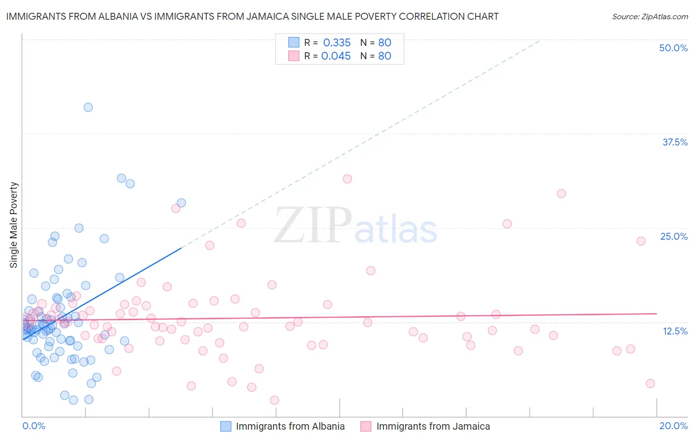 Immigrants from Albania vs Immigrants from Jamaica Single Male Poverty