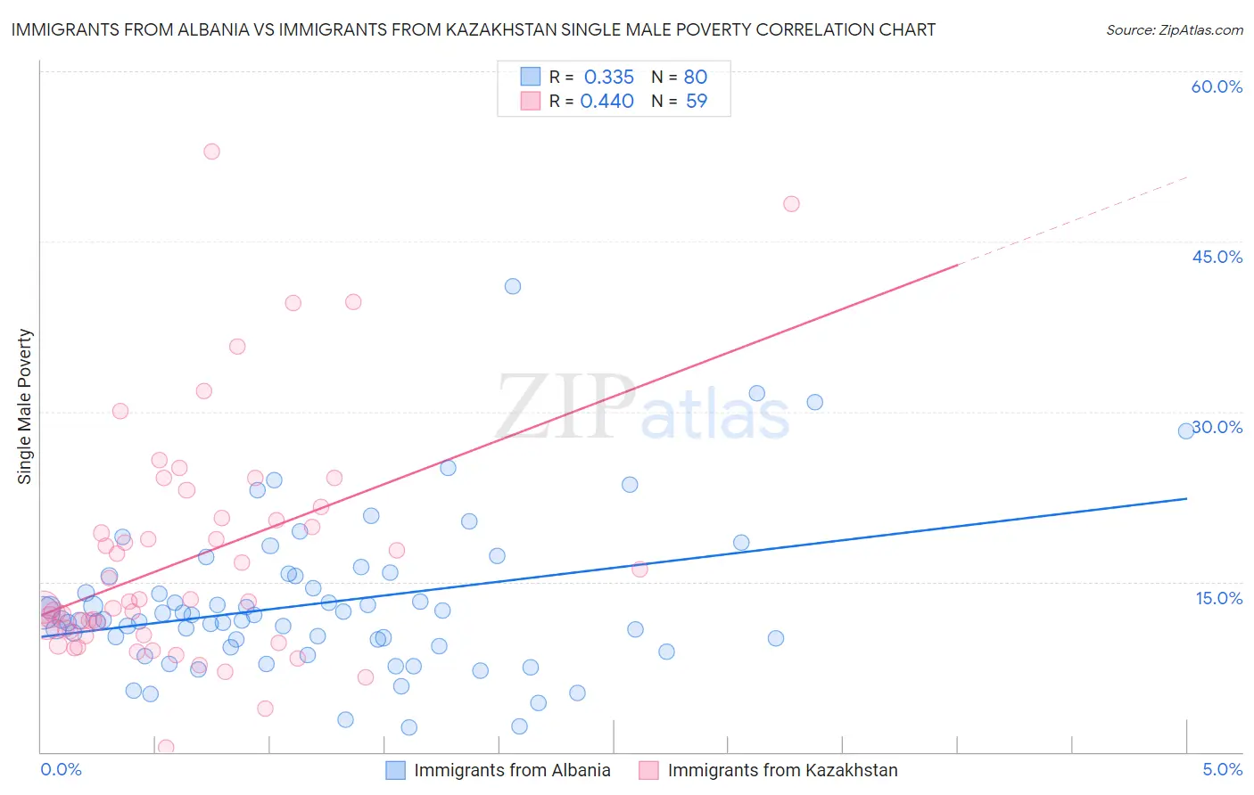 Immigrants from Albania vs Immigrants from Kazakhstan Single Male Poverty