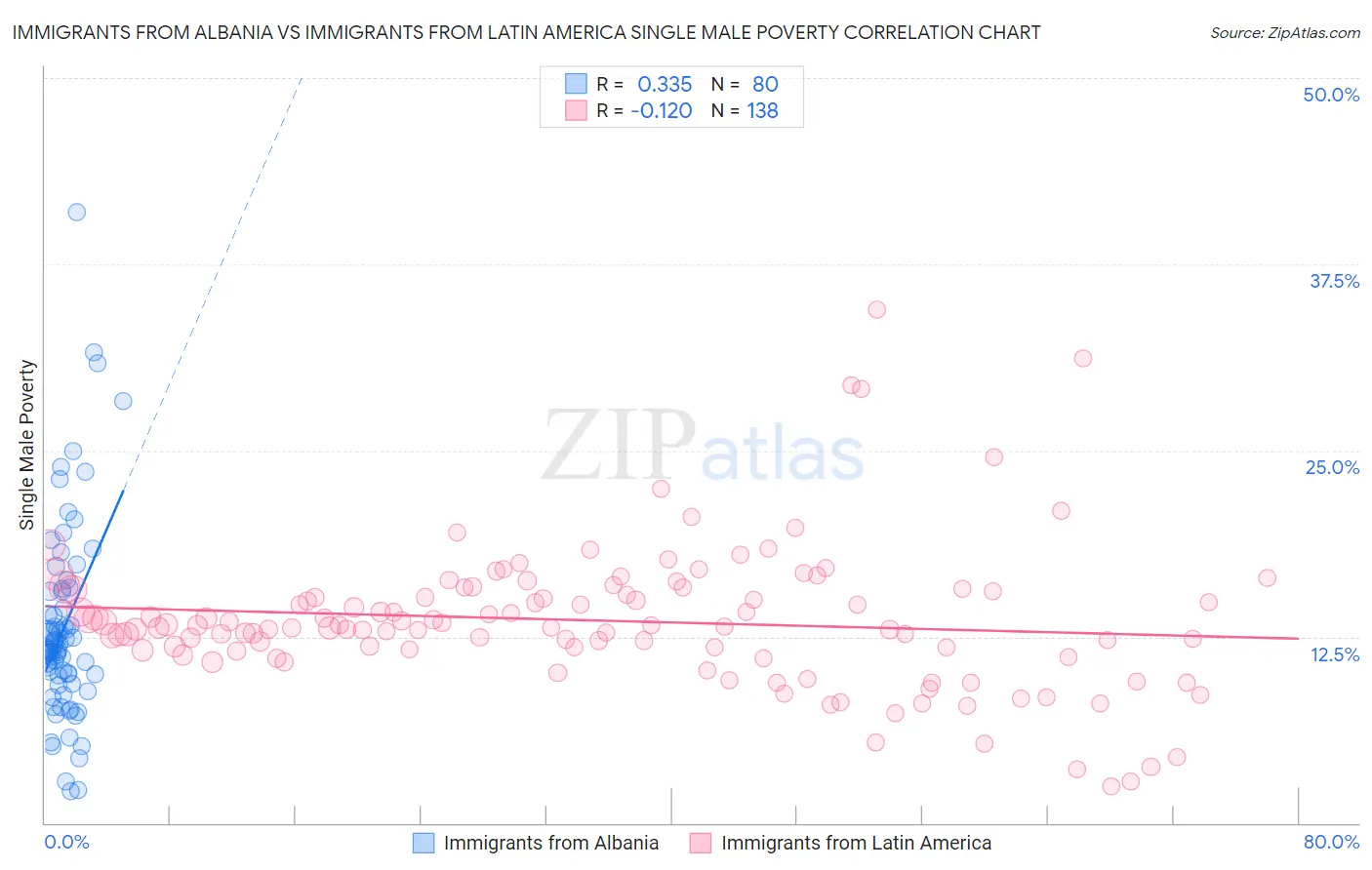 Immigrants from Albania vs Immigrants from Latin America Single Male Poverty