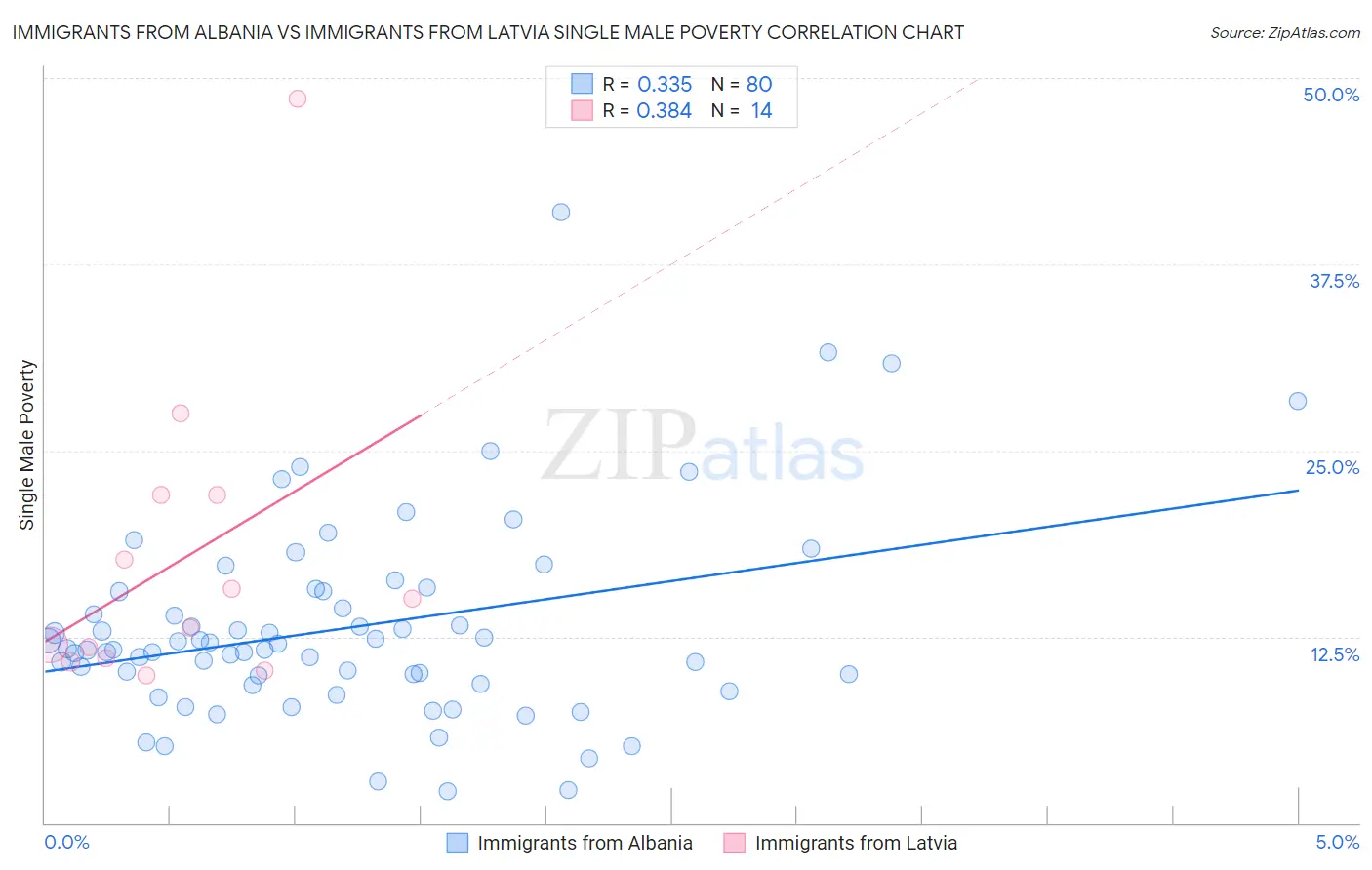 Immigrants from Albania vs Immigrants from Latvia Single Male Poverty