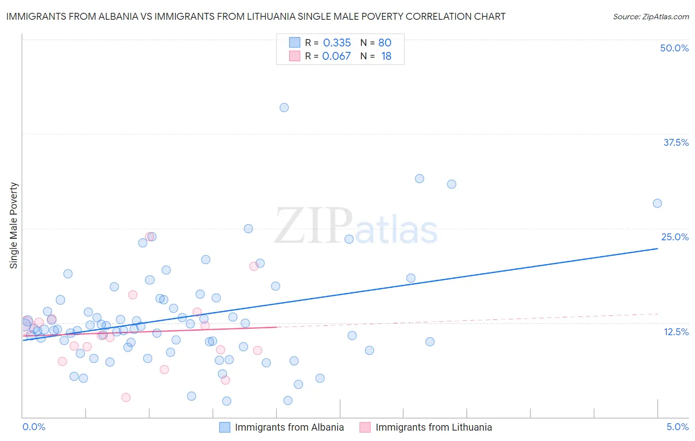 Immigrants from Albania vs Immigrants from Lithuania Single Male Poverty