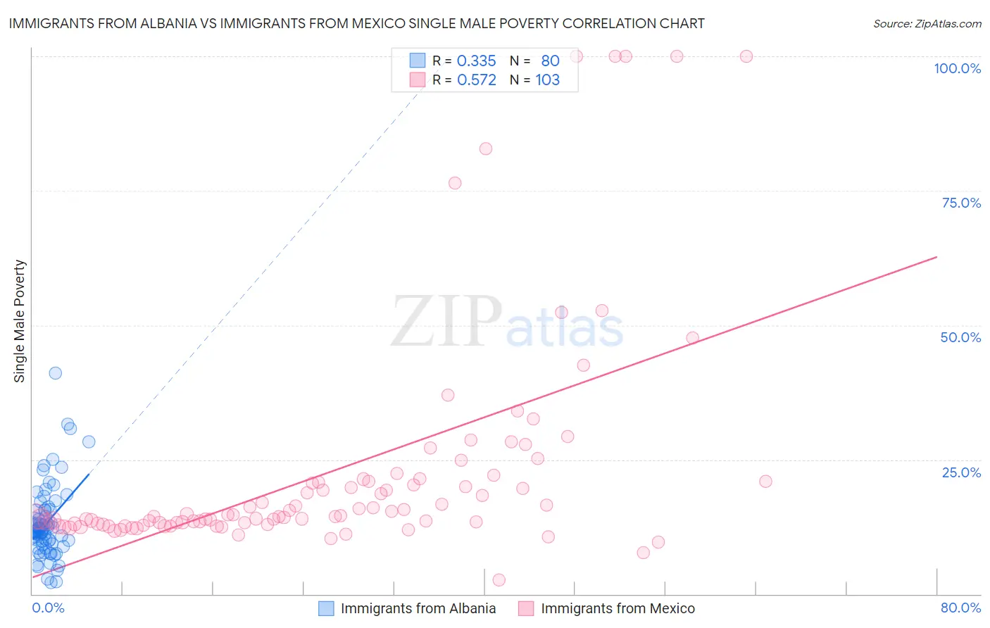 Immigrants from Albania vs Immigrants from Mexico Single Male Poverty