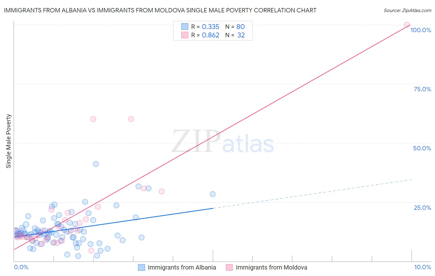 Immigrants from Albania vs Immigrants from Moldova Single Male Poverty
