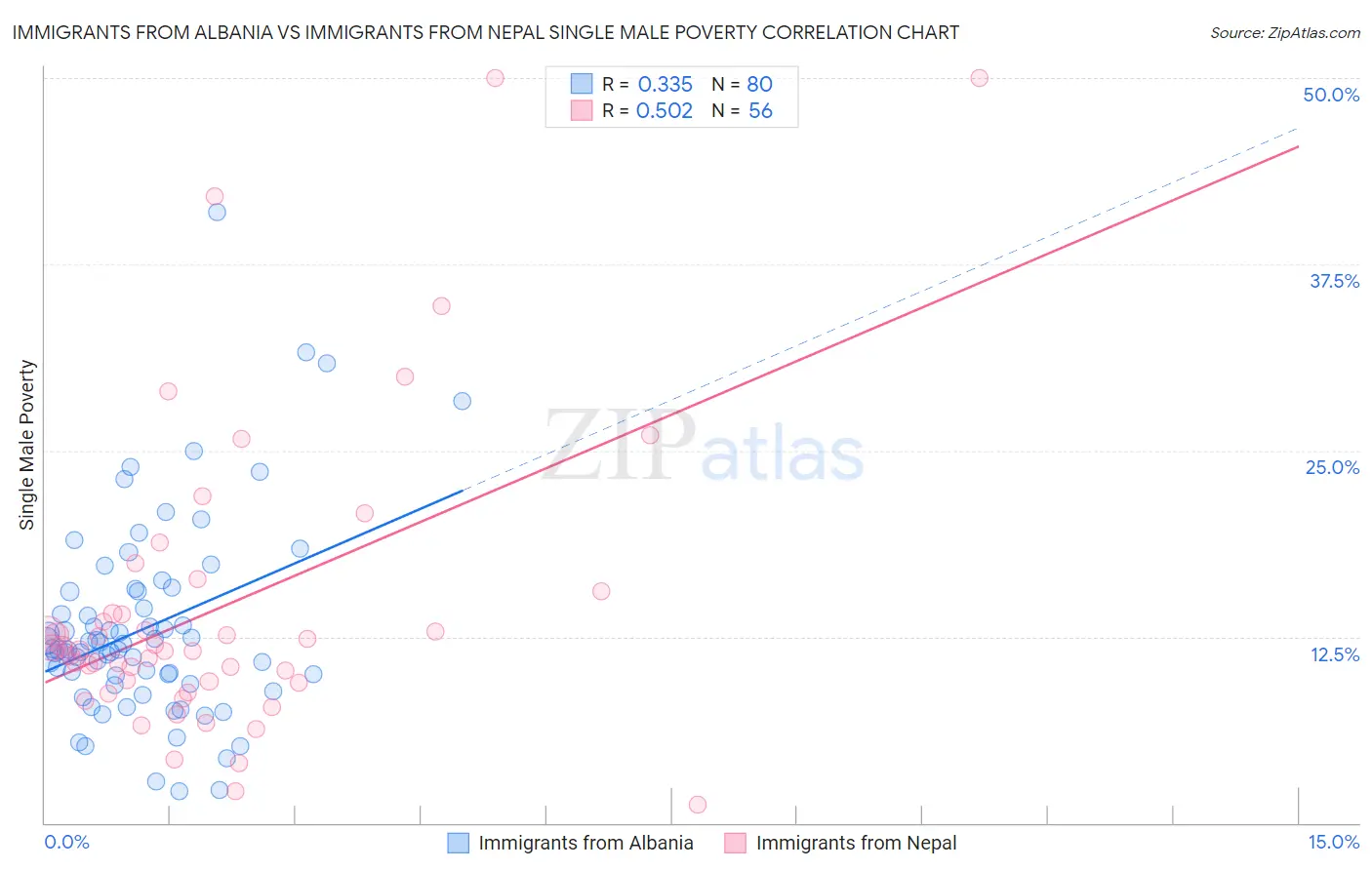 Immigrants from Albania vs Immigrants from Nepal Single Male Poverty