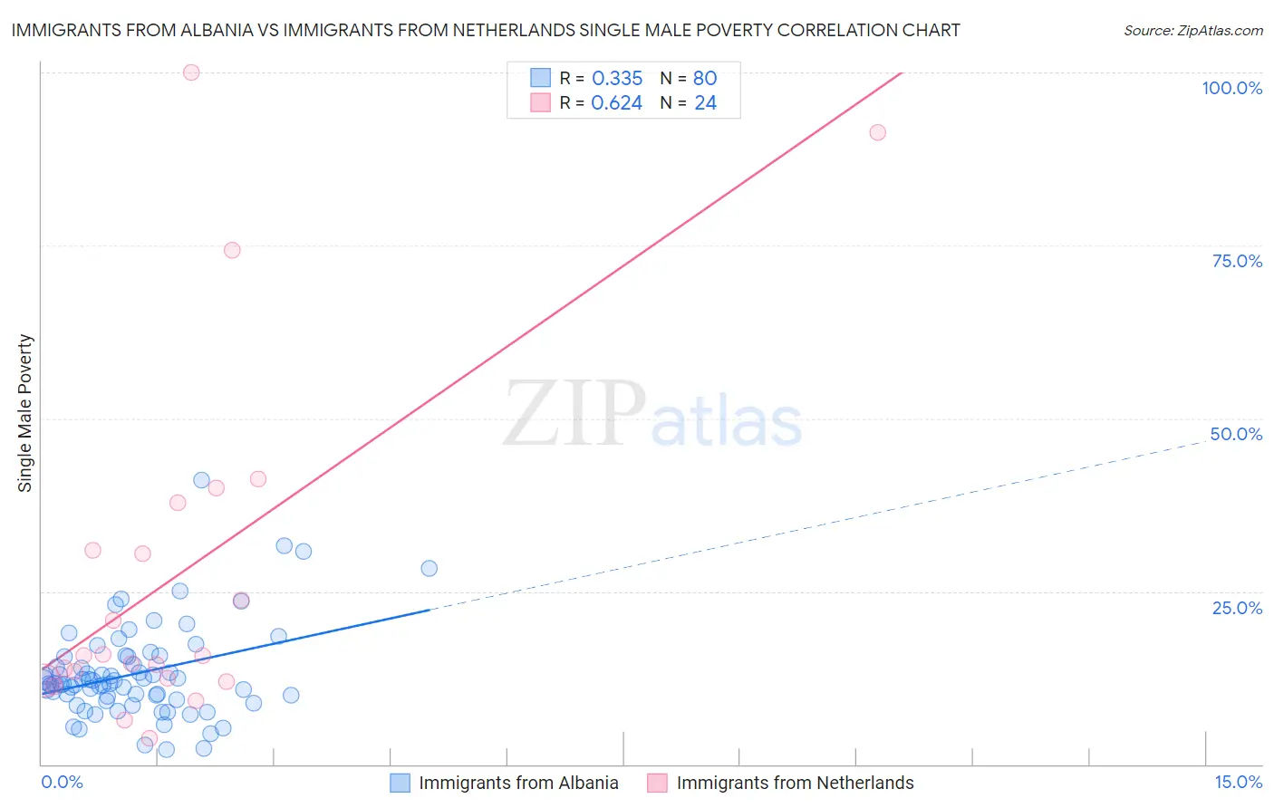 Immigrants from Albania vs Immigrants from Netherlands Single Male Poverty