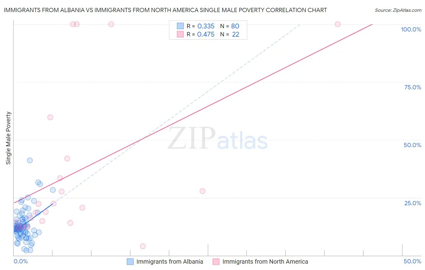 Immigrants from Albania vs Immigrants from North America Single Male Poverty