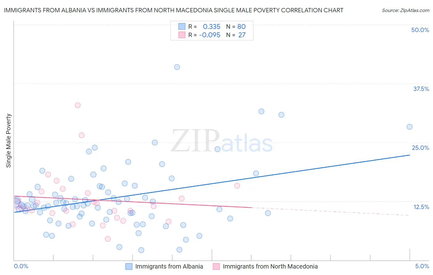 Immigrants from Albania vs Immigrants from North Macedonia Single Male Poverty