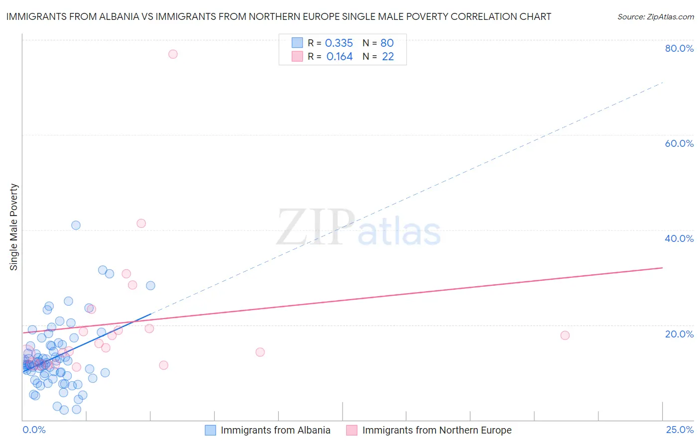 Immigrants from Albania vs Immigrants from Northern Europe Single Male Poverty