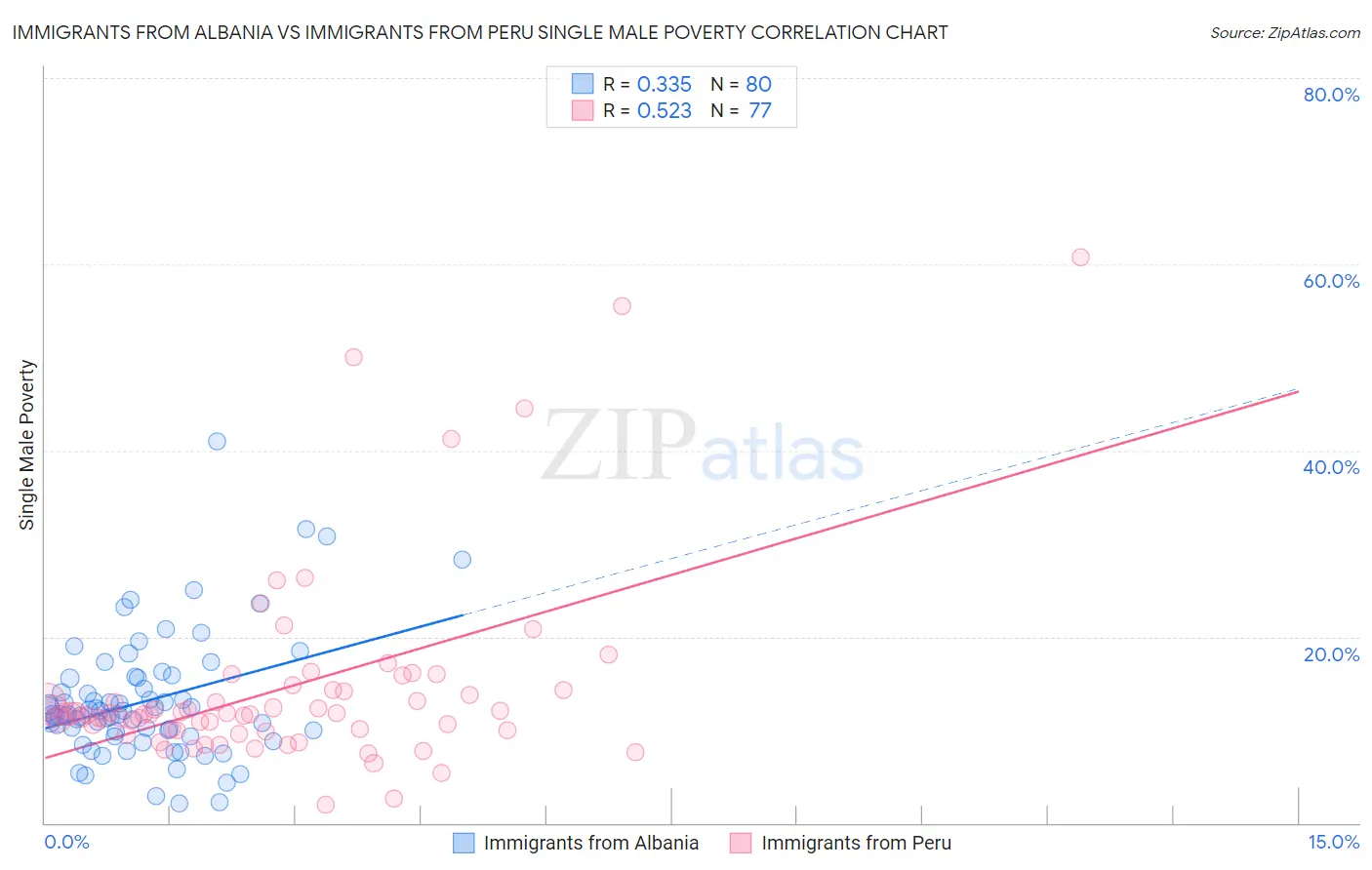 Immigrants from Albania vs Immigrants from Peru Single Male Poverty