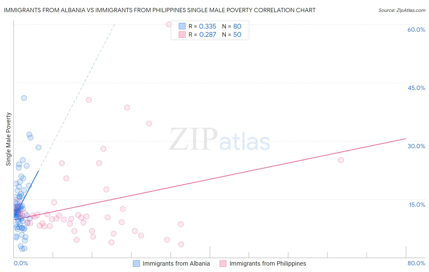 Immigrants from Albania vs Immigrants from Philippines Single Male Poverty