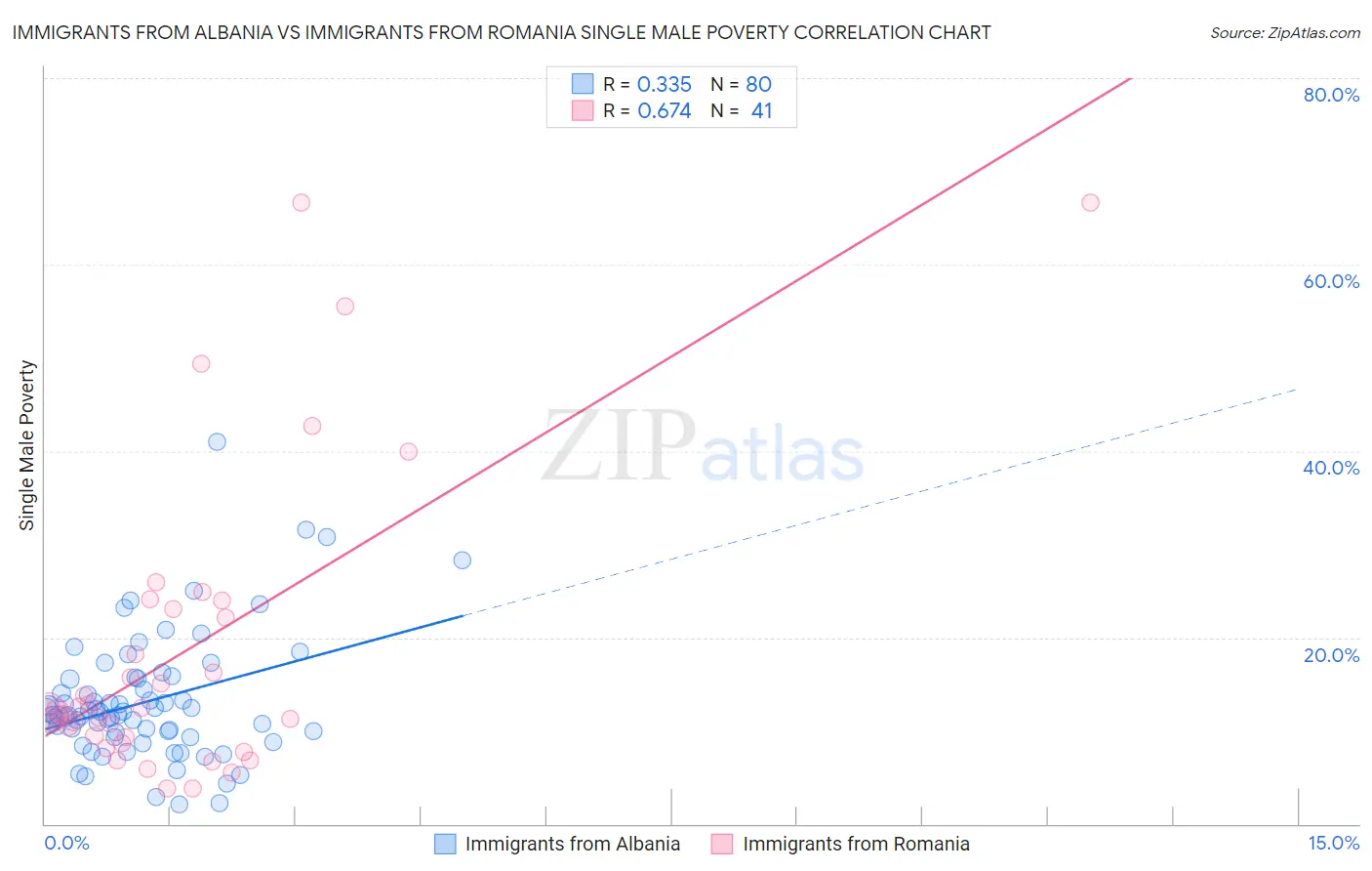 Immigrants from Albania vs Immigrants from Romania Single Male Poverty