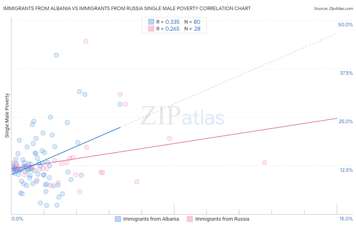 Immigrants from Albania vs Immigrants from Russia Single Male Poverty