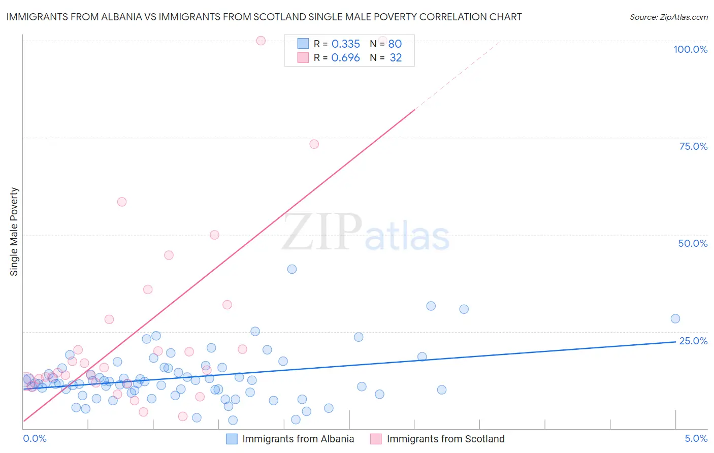 Immigrants from Albania vs Immigrants from Scotland Single Male Poverty