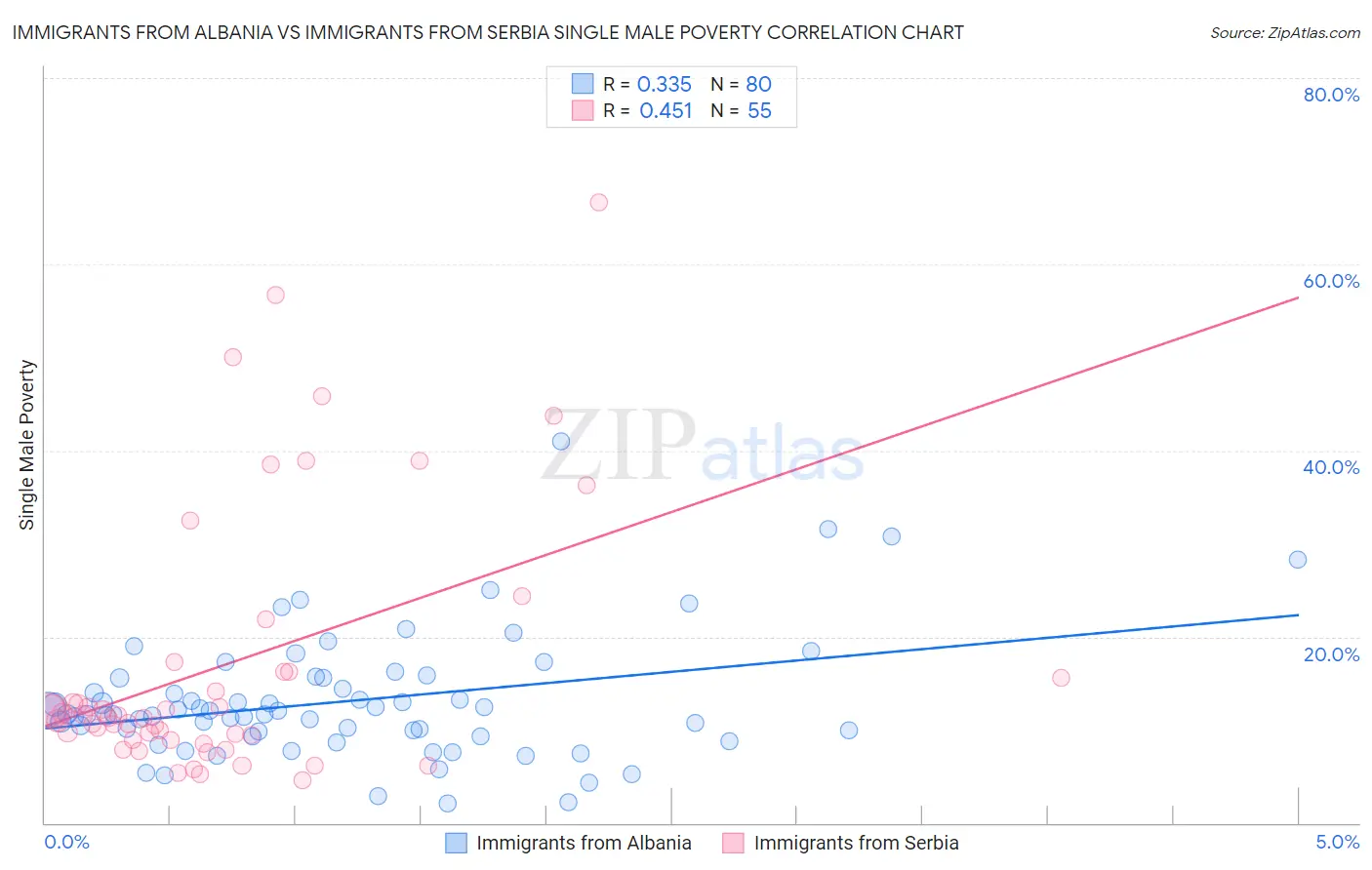 Immigrants from Albania vs Immigrants from Serbia Single Male Poverty