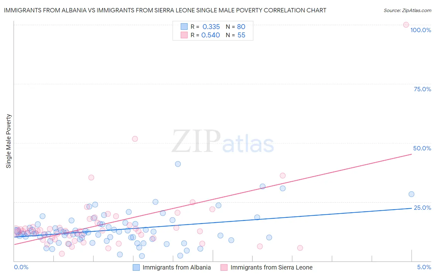 Immigrants from Albania vs Immigrants from Sierra Leone Single Male Poverty