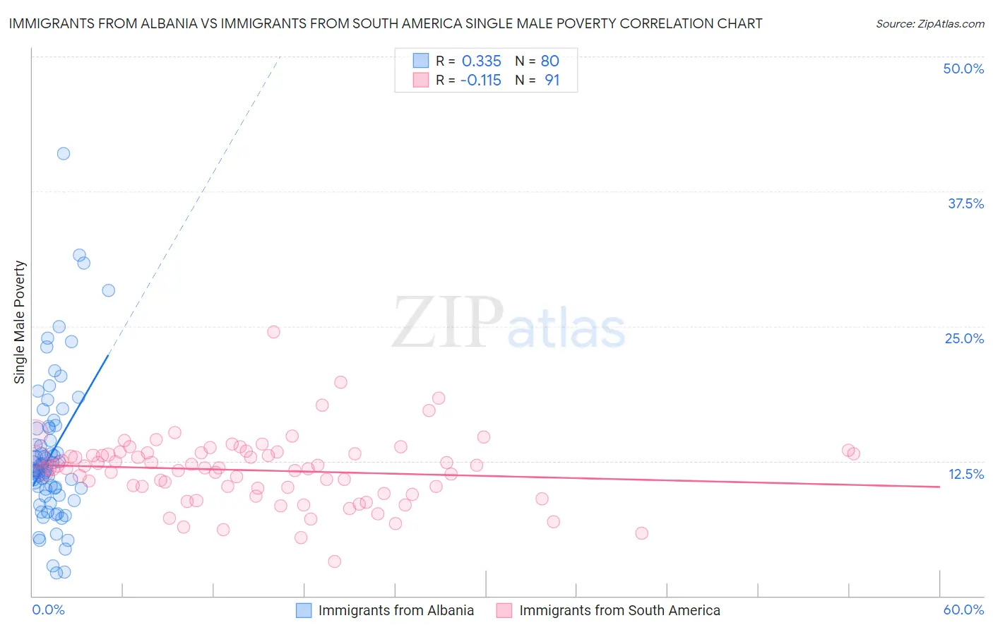 Immigrants from Albania vs Immigrants from South America Single Male Poverty