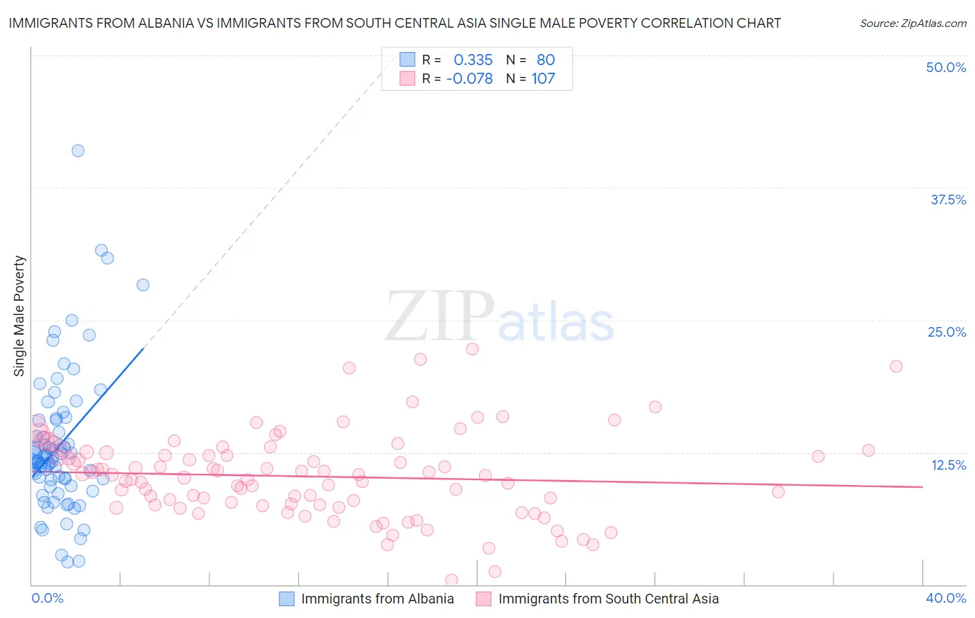 Immigrants from Albania vs Immigrants from South Central Asia Single Male Poverty