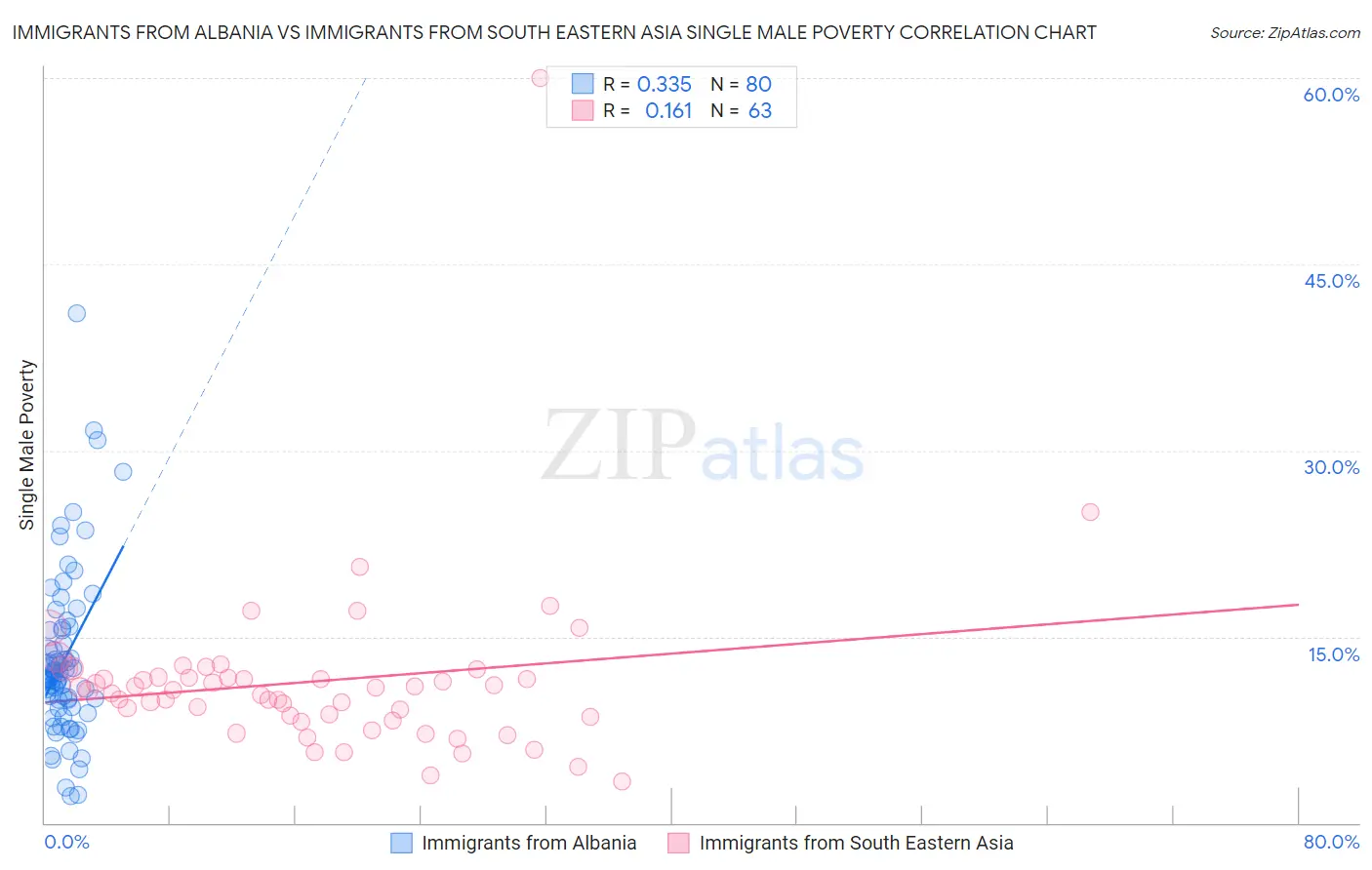 Immigrants from Albania vs Immigrants from South Eastern Asia Single Male Poverty