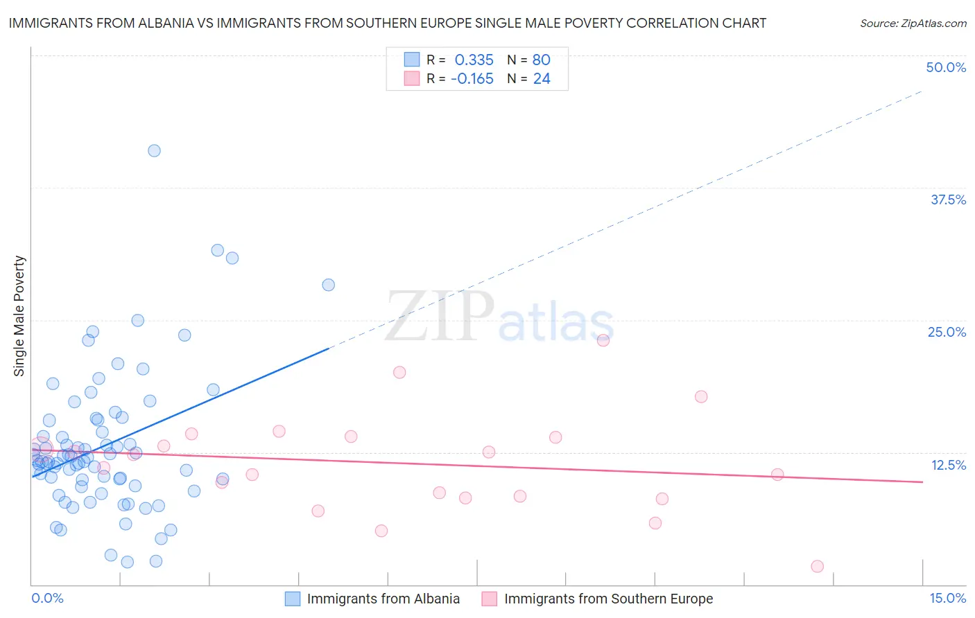 Immigrants from Albania vs Immigrants from Southern Europe Single Male Poverty