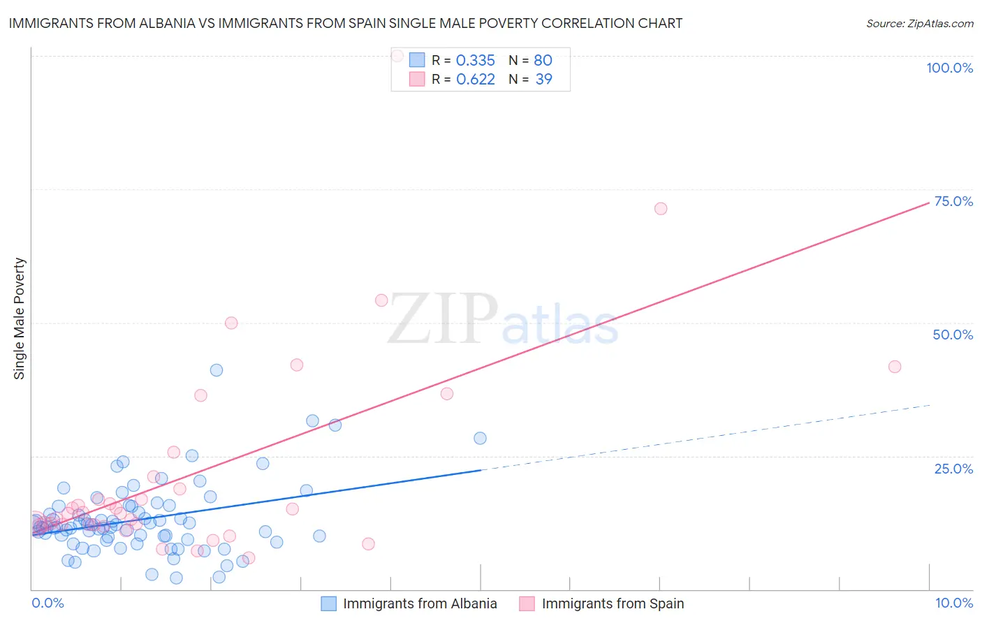 Immigrants from Albania vs Immigrants from Spain Single Male Poverty