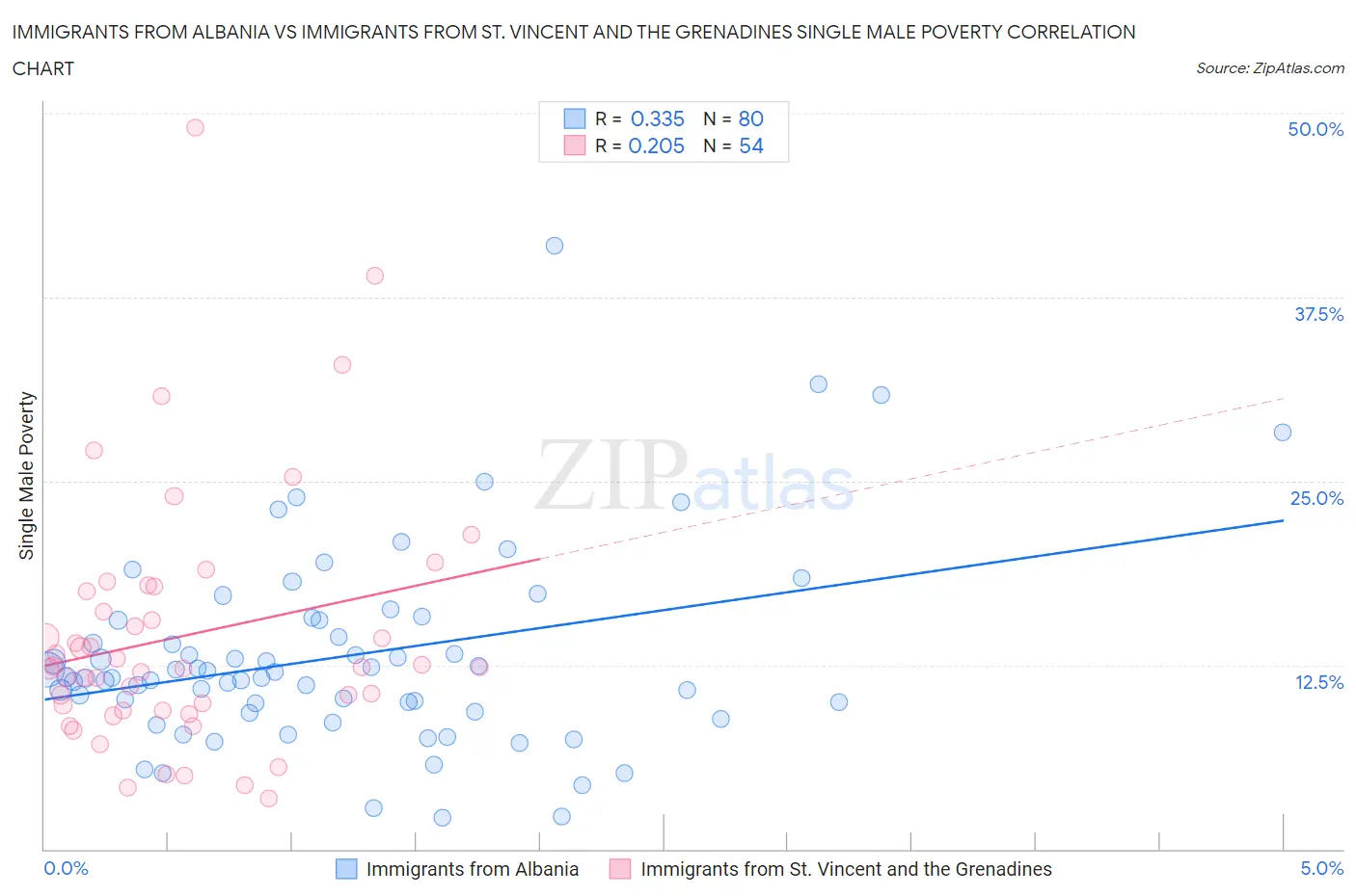 Immigrants from Albania vs Immigrants from St. Vincent and the Grenadines Single Male Poverty