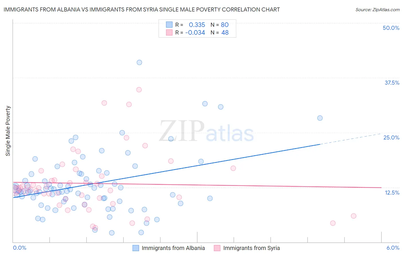 Immigrants from Albania vs Immigrants from Syria Single Male Poverty