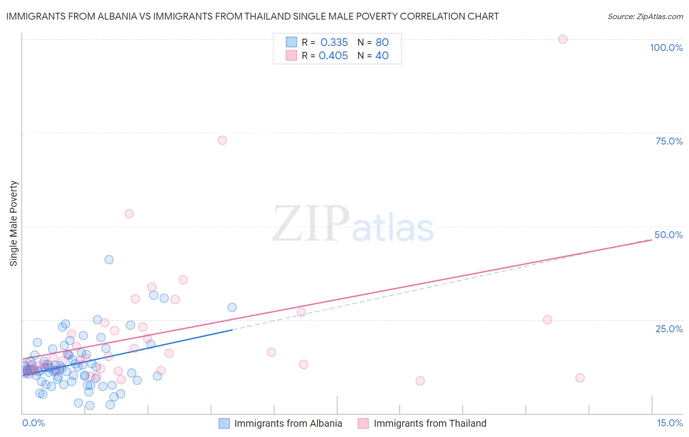 Immigrants from Albania vs Immigrants from Thailand Single Male Poverty