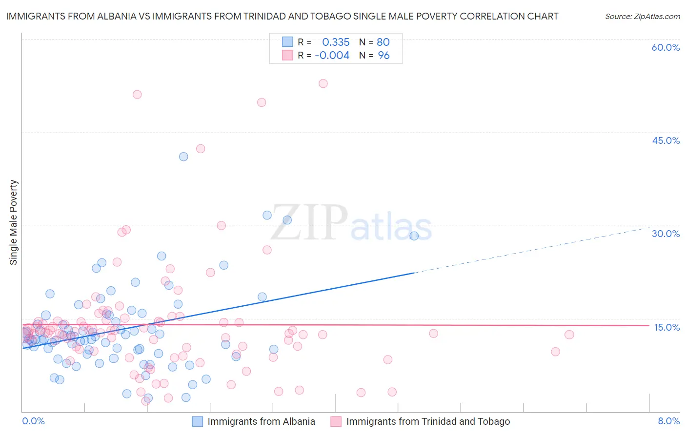 Immigrants from Albania vs Immigrants from Trinidad and Tobago Single Male Poverty