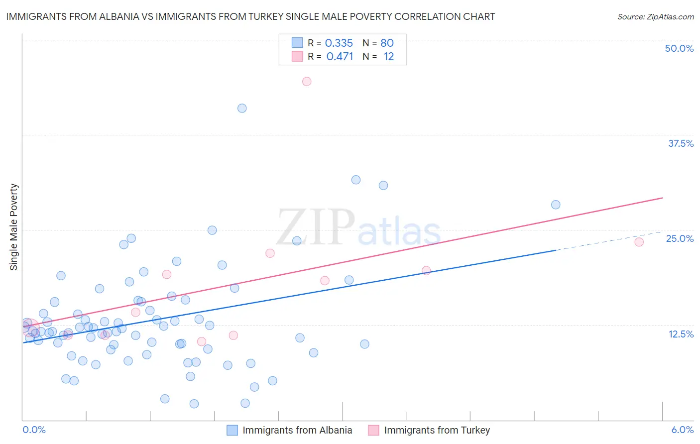 Immigrants from Albania vs Immigrants from Turkey Single Male Poverty