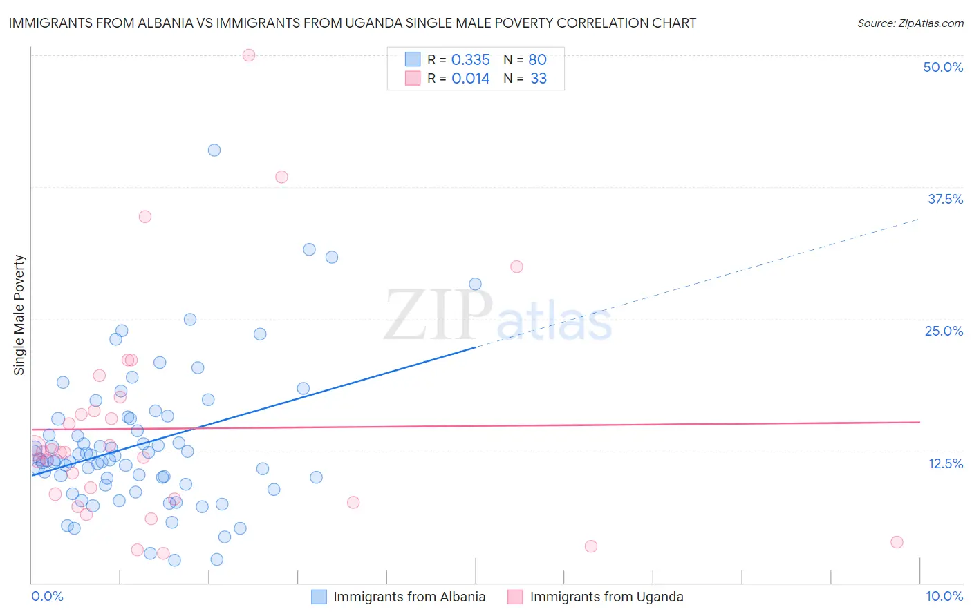 Immigrants from Albania vs Immigrants from Uganda Single Male Poverty