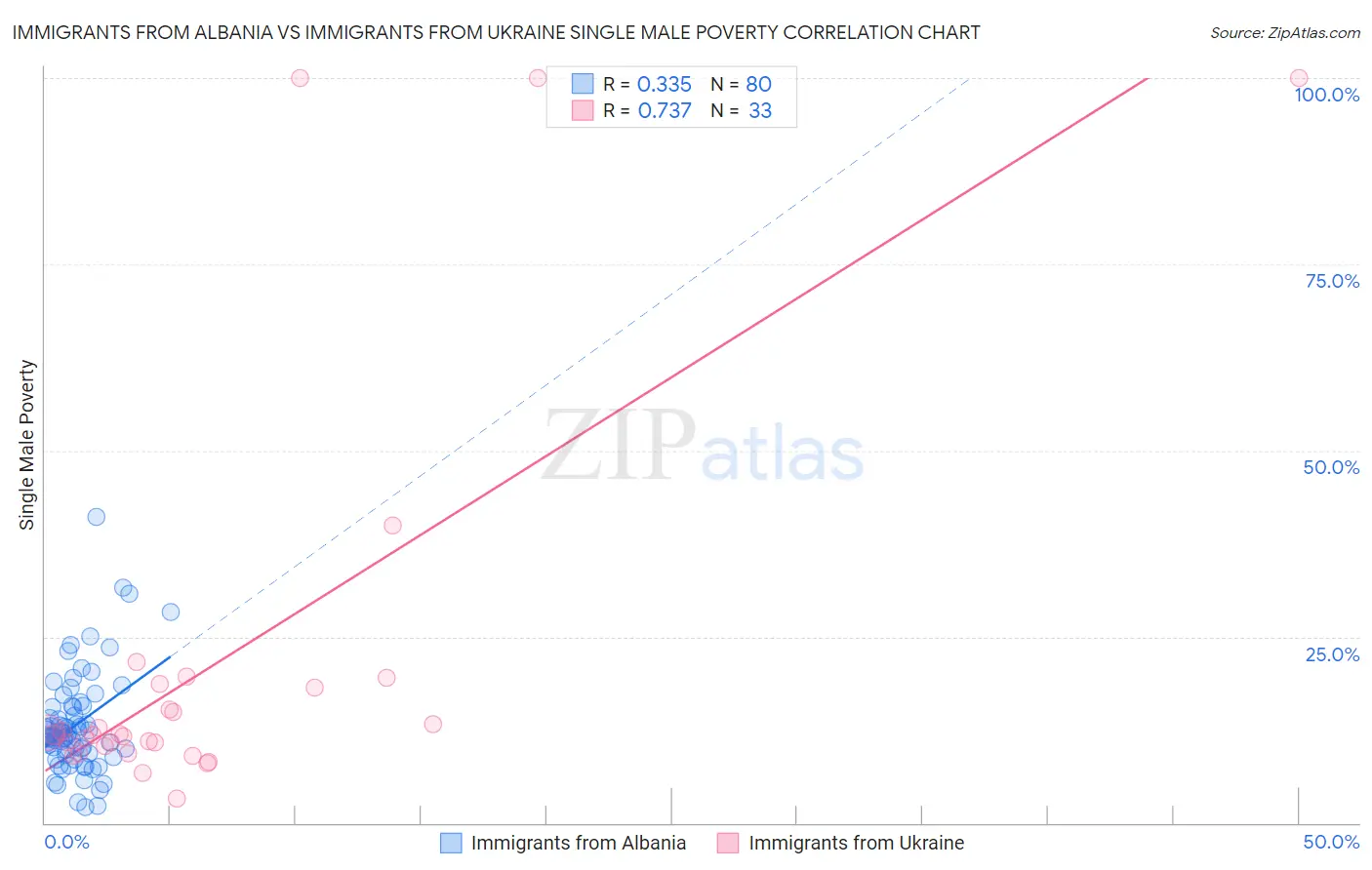 Immigrants from Albania vs Immigrants from Ukraine Single Male Poverty