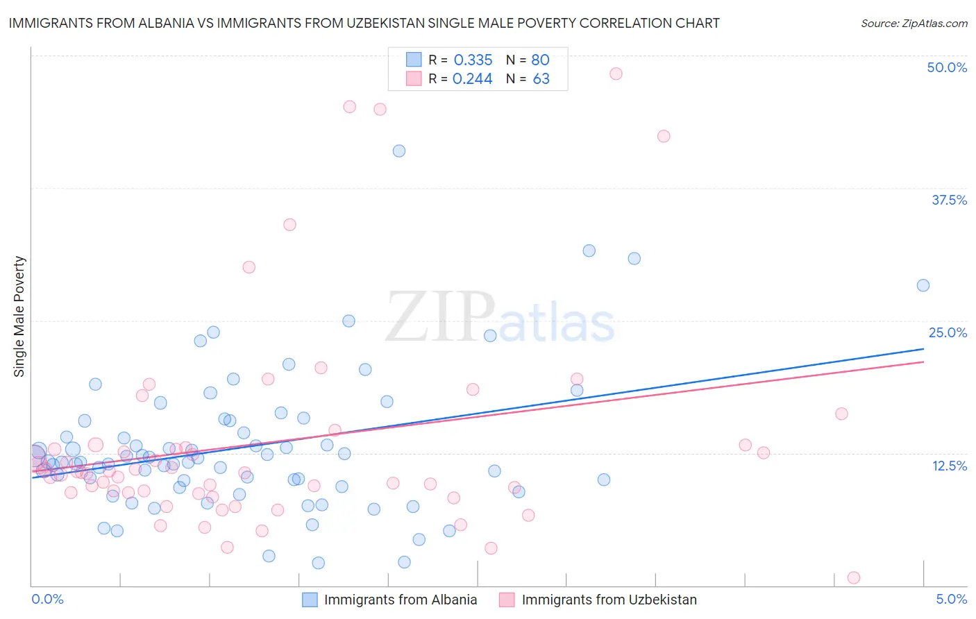 Immigrants from Albania vs Immigrants from Uzbekistan Single Male Poverty