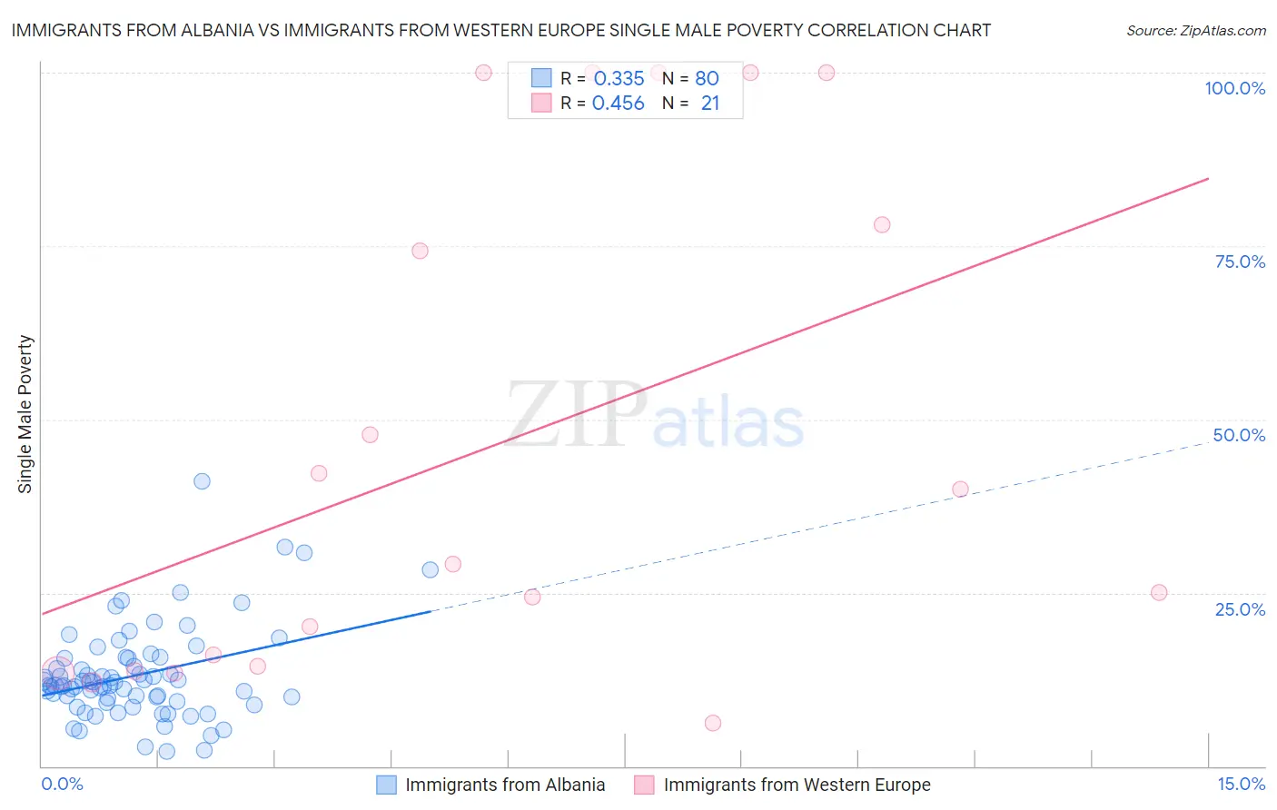 Immigrants from Albania vs Immigrants from Western Europe Single Male Poverty