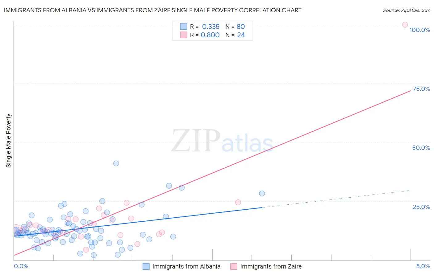 Immigrants from Albania vs Immigrants from Zaire Single Male Poverty