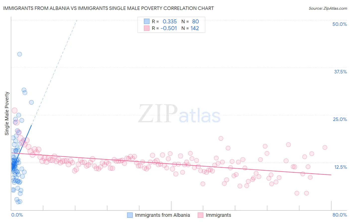 Immigrants from Albania vs Immigrants Single Male Poverty