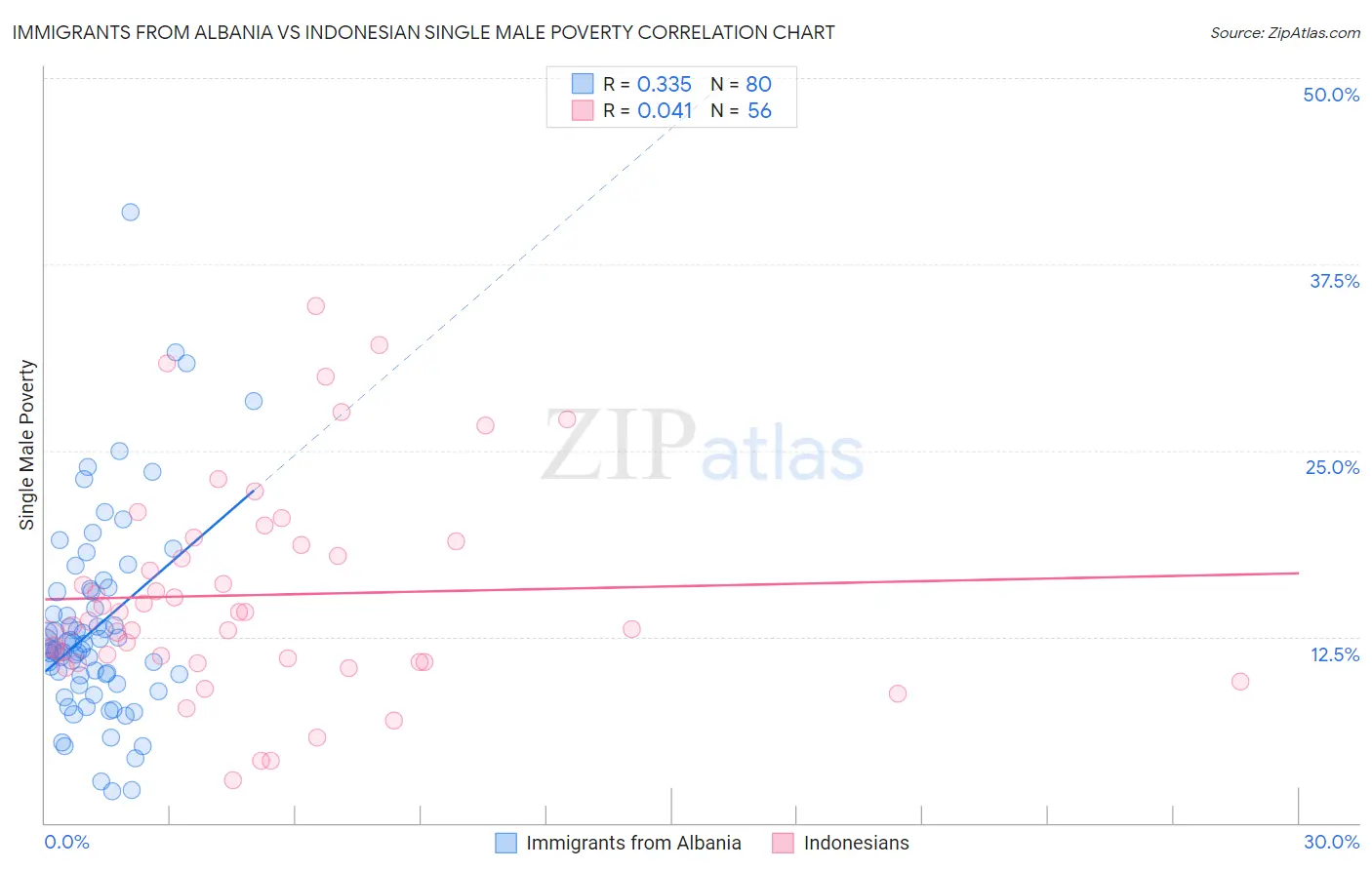 Immigrants from Albania vs Indonesian Single Male Poverty