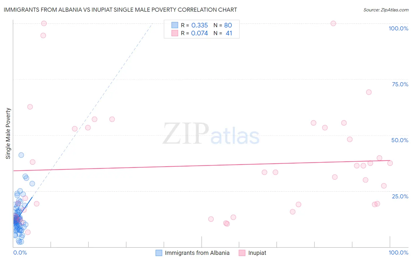 Immigrants from Albania vs Inupiat Single Male Poverty