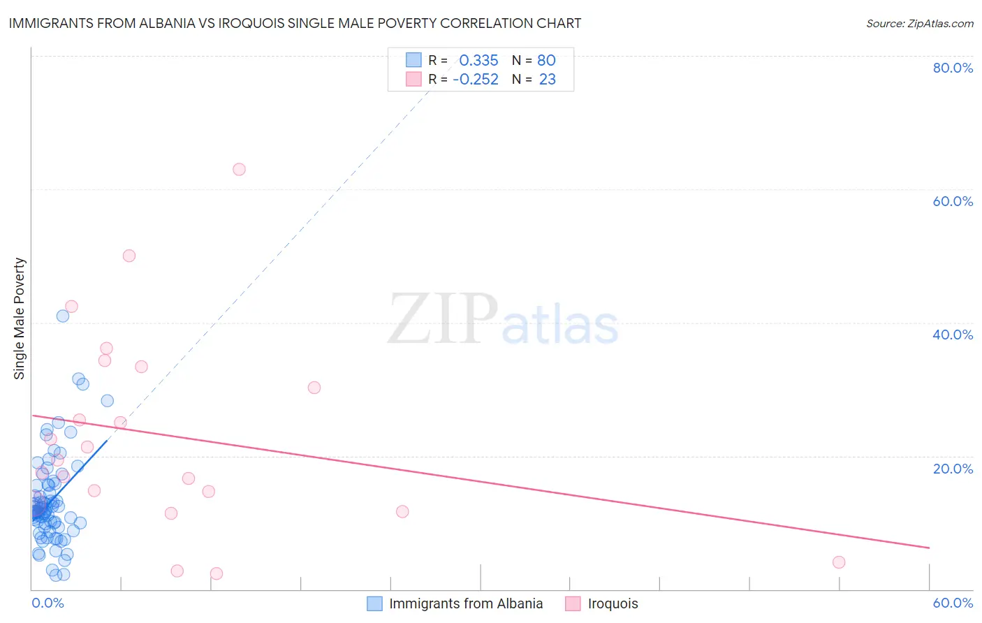 Immigrants from Albania vs Iroquois Single Male Poverty