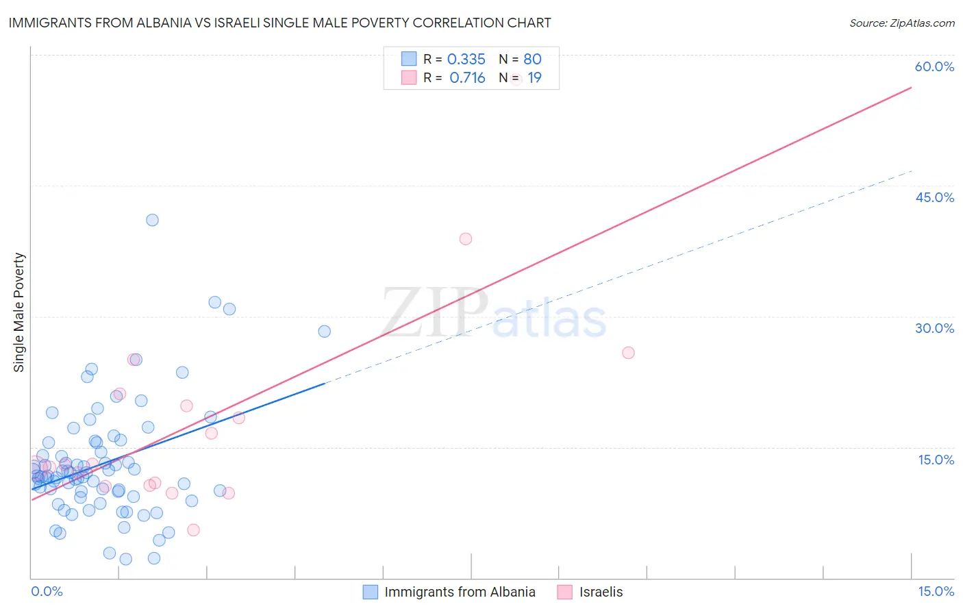 Immigrants from Albania vs Israeli Single Male Poverty