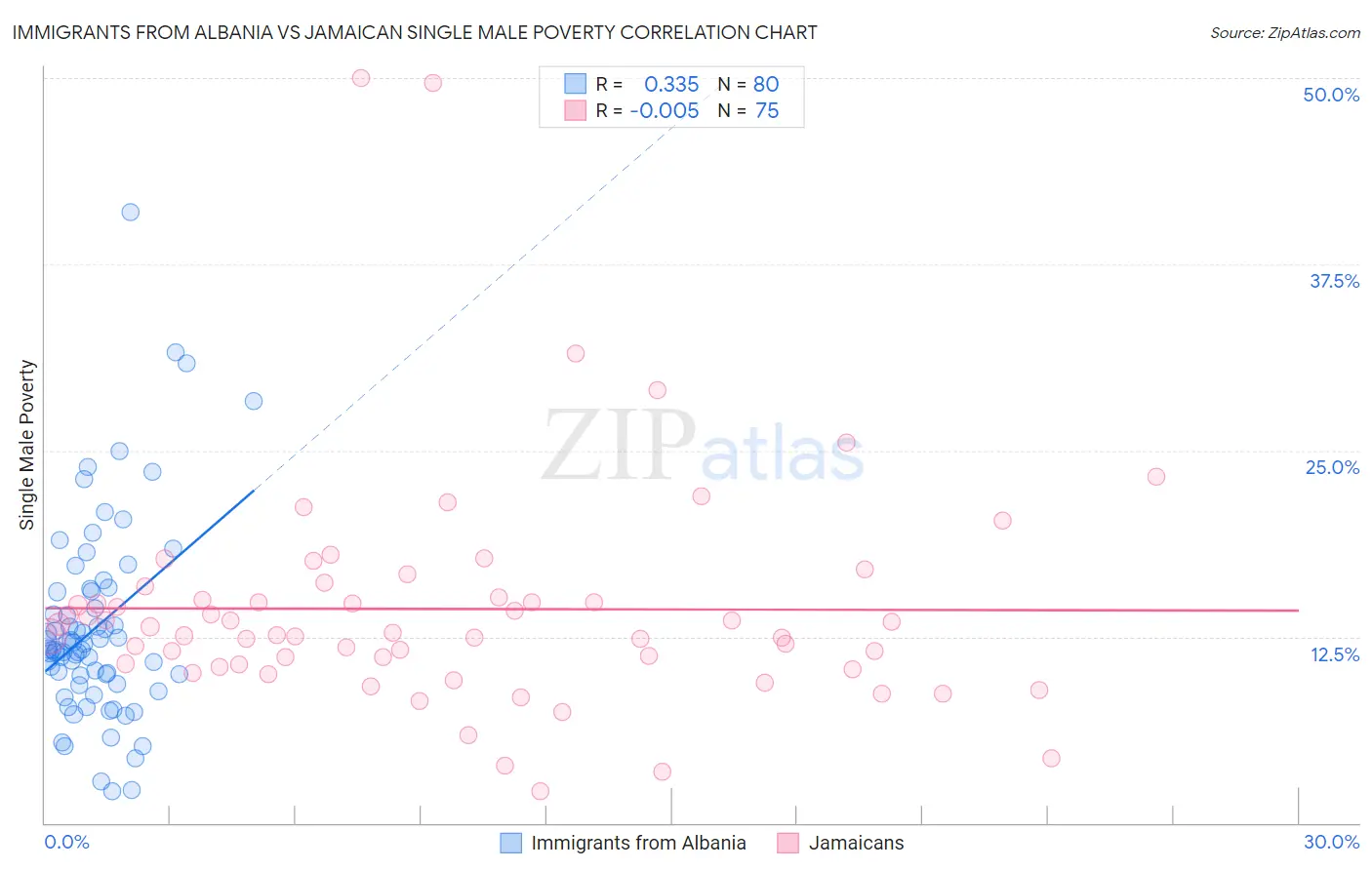 Immigrants from Albania vs Jamaican Single Male Poverty