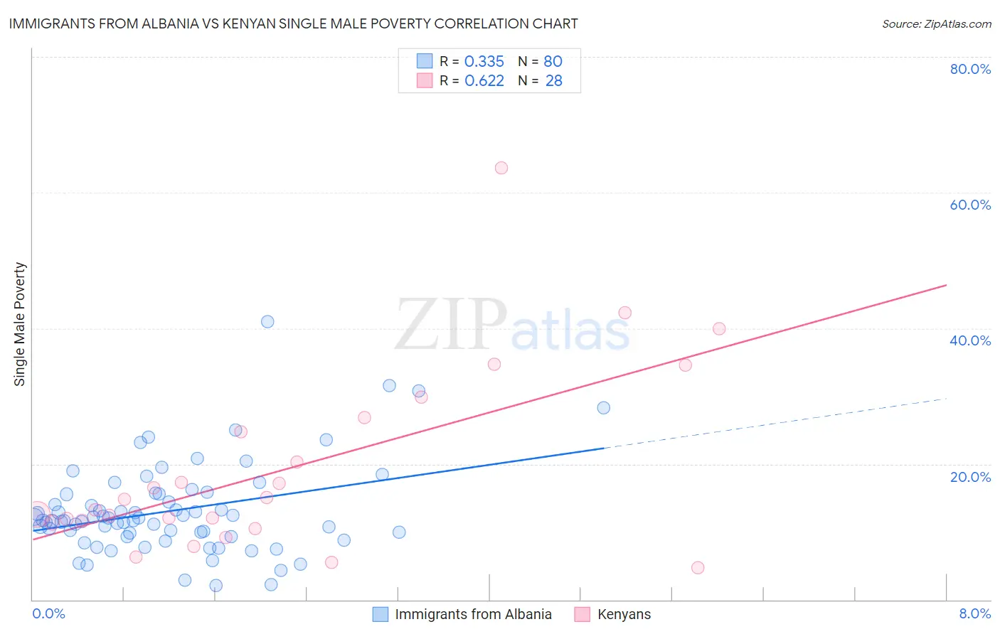 Immigrants from Albania vs Kenyan Single Male Poverty