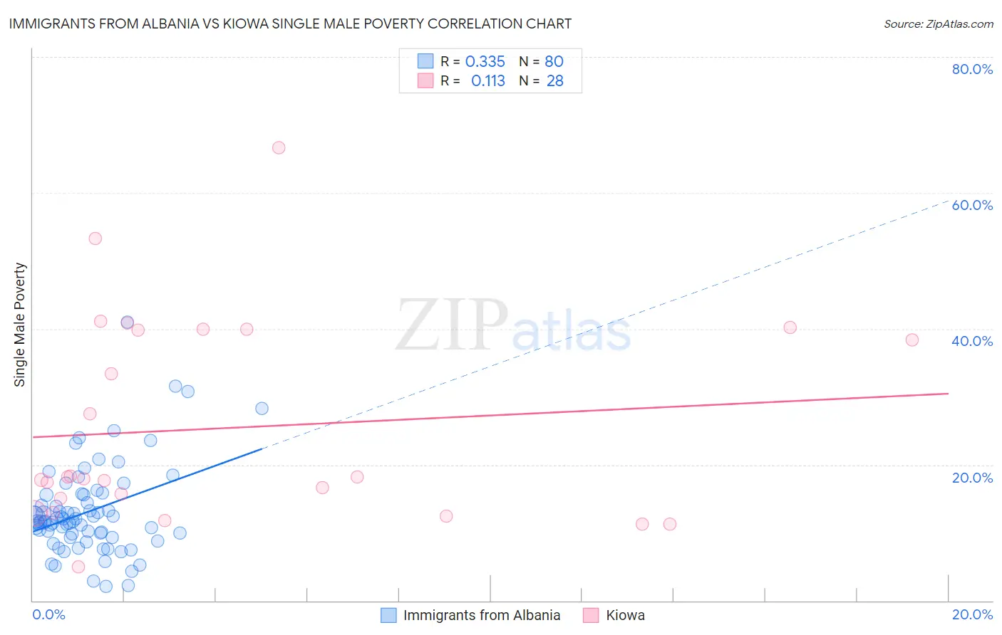 Immigrants from Albania vs Kiowa Single Male Poverty