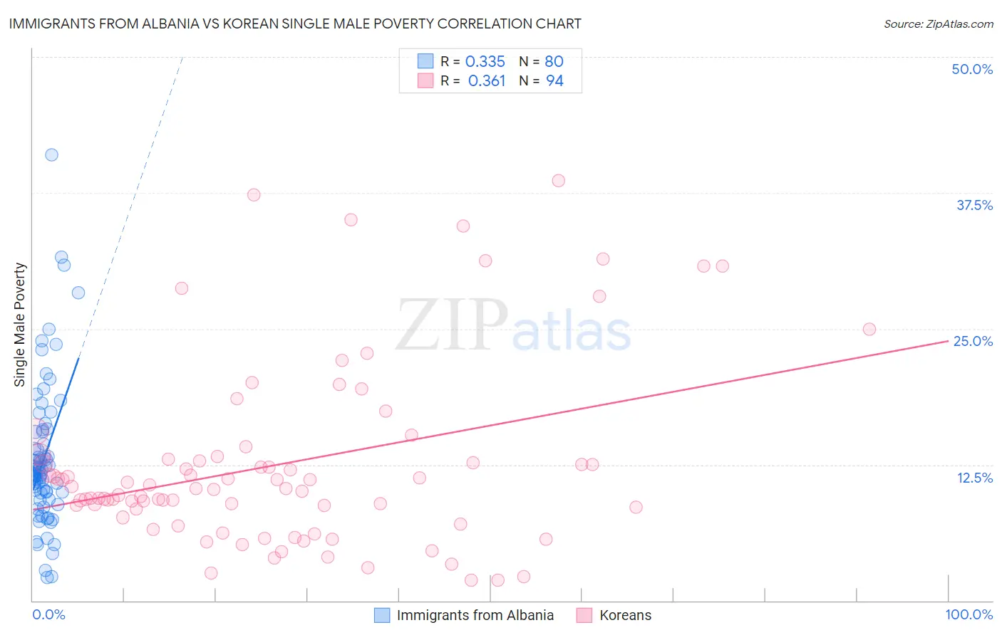 Immigrants from Albania vs Korean Single Male Poverty