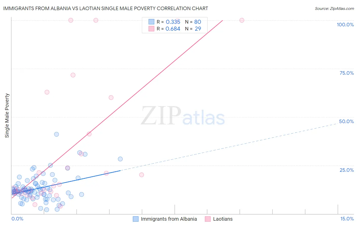 Immigrants from Albania vs Laotian Single Male Poverty