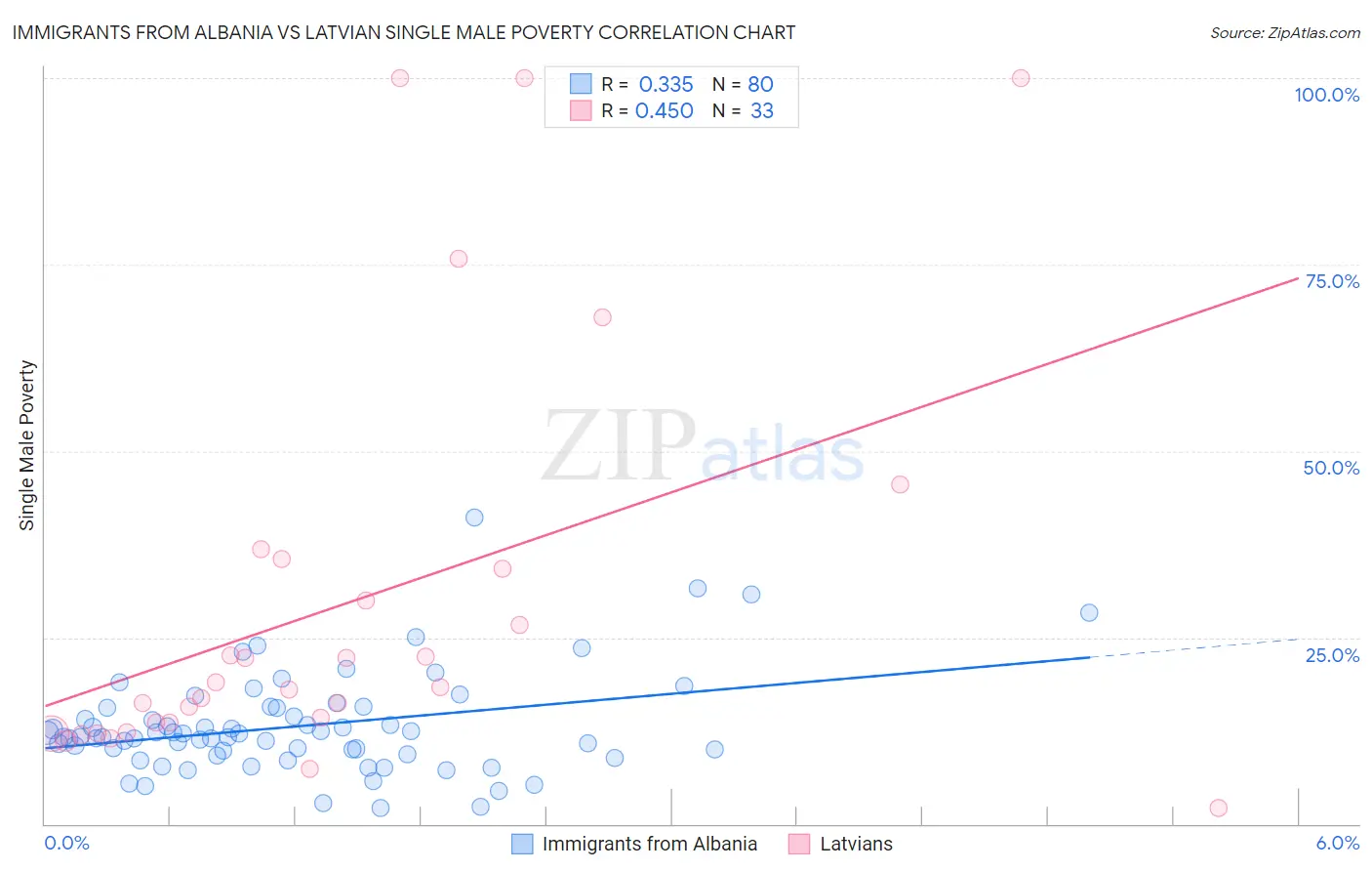 Immigrants from Albania vs Latvian Single Male Poverty