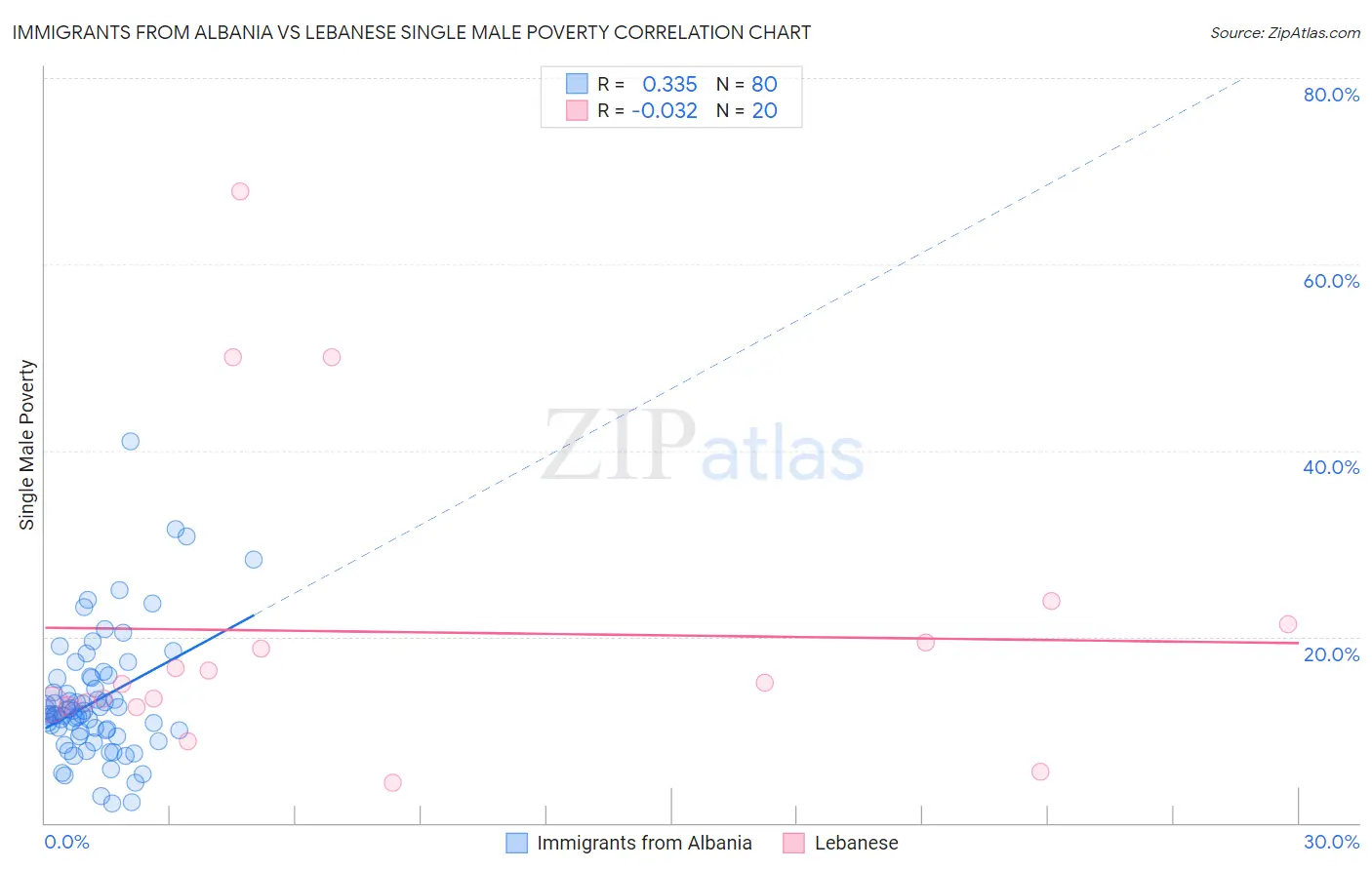 Immigrants from Albania vs Lebanese Single Male Poverty