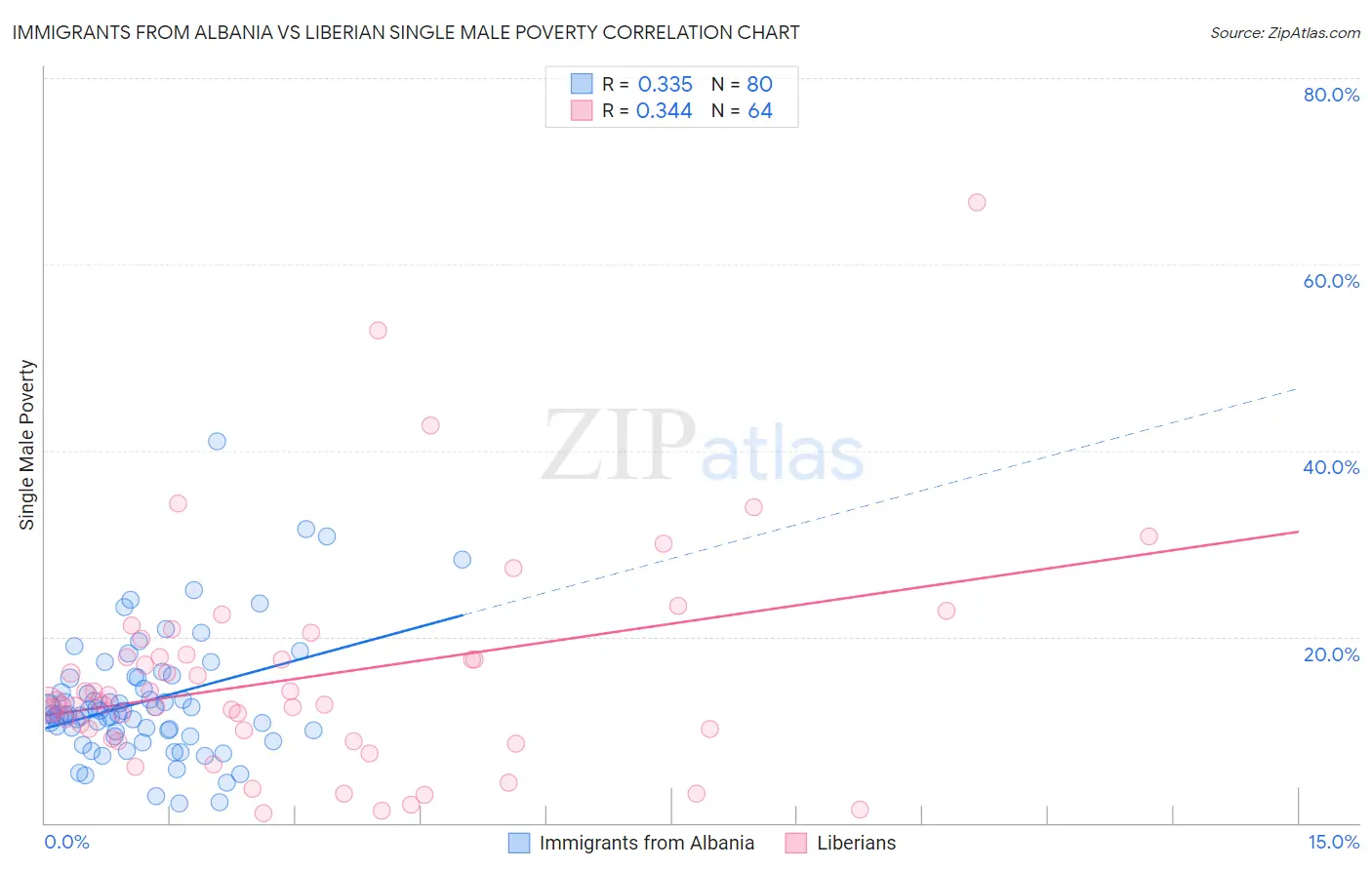 Immigrants from Albania vs Liberian Single Male Poverty