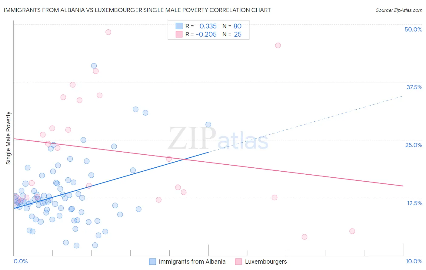 Immigrants from Albania vs Luxembourger Single Male Poverty