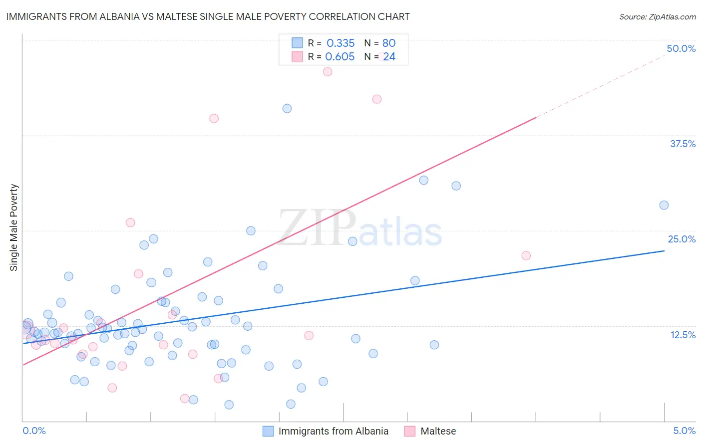 Immigrants from Albania vs Maltese Single Male Poverty