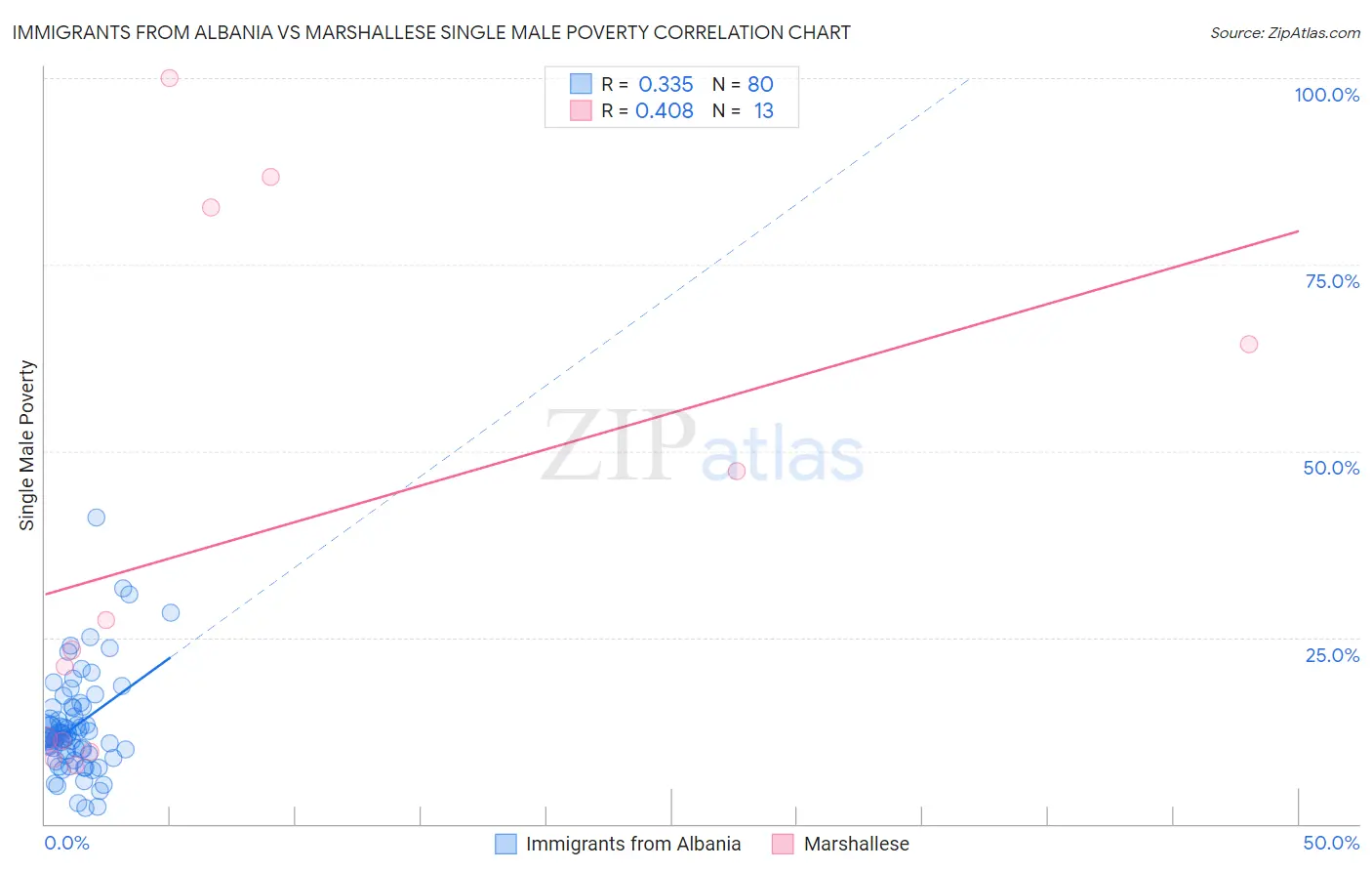 Immigrants from Albania vs Marshallese Single Male Poverty